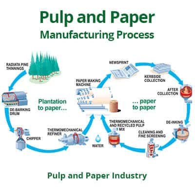 paper-manufacturing-process